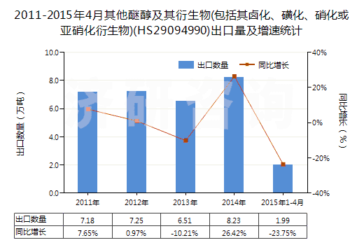 2011-2015年4月其他醚醇及其衍生物(包括其鹵化、磺化、硝化或亞硝化衍生物)(HS29094990)出口量及增速統(tǒng)計(jì)